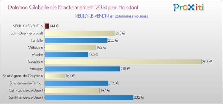 Montant des dotations globales de fonctionnement DGF par Habitant pour NEUILLY-LE-VENDIN et les communes proches en 2014. Comparaison des des dotations globales de fonctionnement DGF par habitant pour NEUILLY-LE-VENDIN et les communes voisines en 2014.