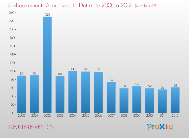 Evolution de l'annuité de la dette pour la commune de NEUILLY-LE-VENDIN de 2000 à 2012 Annuités de la dette pour NEUILLY-LE-VENDIN de 2000 à 2012
