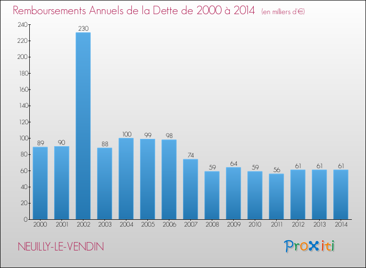 Evolution de l'annuité de la dette pour la commune de NEUILLY-LE-VENDIN de 2000 à 2014 Annuités de la dette pour NEUILLY-LE-VENDIN de 2000 à 2014