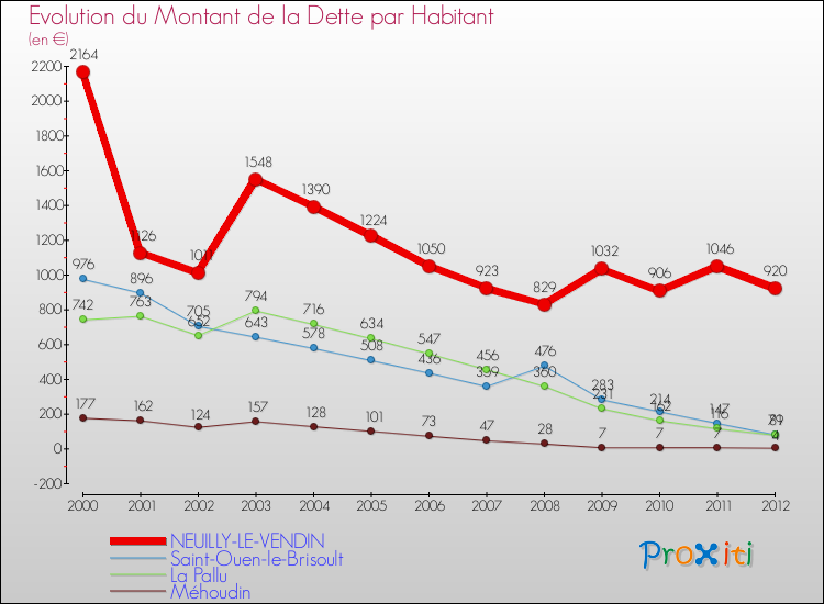 Evolution de la dette par habitant pour la commune de NEUILLY-LE-VENDIN et les communes proches de 2000 à 2012 Comparaison de la dette par habitant pour NEUILLY-LE-VENDIN et les communes voisines de 2000 à 2012