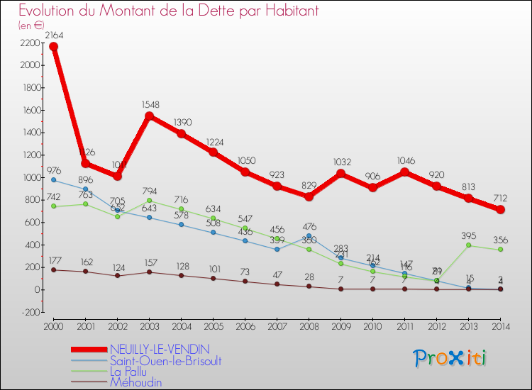 Evolution de la dette par habitant pour la commune de NEUILLY-LE-VENDIN et les communes proches de 2000 à 2014 Comparaison de la dette par habitant pour NEUILLY-LE-VENDIN et les communes voisines de 2000 à 2014