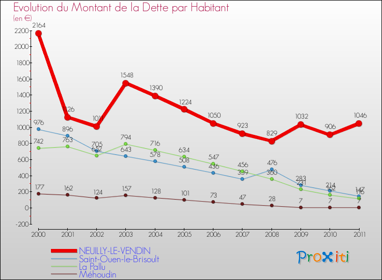 Evolution de la dette par habitant pour la commune de NEUILLY-LE-VENDIN et les communes proches Comparaison de la dette par habitant pour NEUILLY-LE-VENDIN et les communes voisines