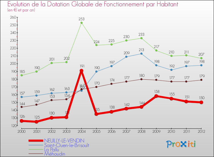 Evolution et montant de la dotation globale de fonctionnement par Habitant pour NEUILLY-LE-VENDIN et les communes proches Comparaison des dotations globales de fonctionnement par habitant pour NEUILLY-LE-VENDIN et les communes voisines