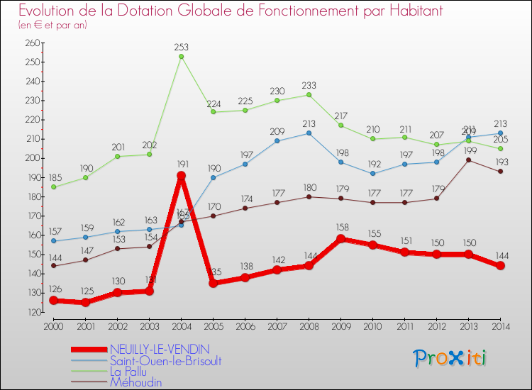 Evolution et montant de la dotation globale de fonctionnement par Habitant pour NEUILLY-LE-VENDIN et les communes proches de 2000 à 2014. Comparaison des dotations globales de fonctionnement par habitant pour NEUILLY-LE-VENDIN et les communes voisines de 2000 à 2014.