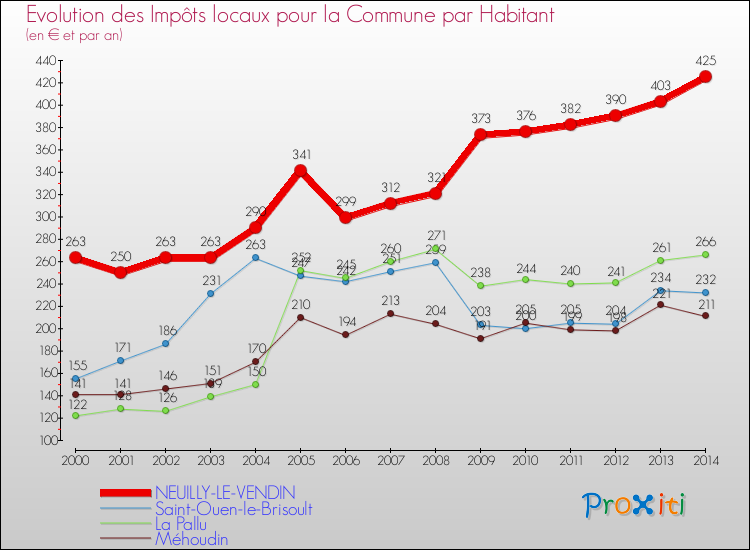 Evolution et montant des impôts locaux par Habitant pour NEUILLY-LE-VENDIN et les communes proches de 2000 à 2014 Comparaison des impôts locaux par habitant pour NEUILLY-LE-VENDIN et les communes voisines de 2000 à 2014