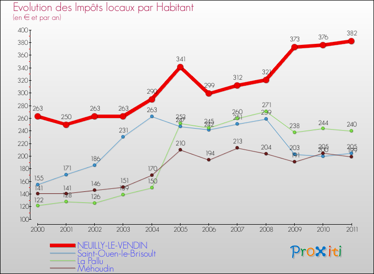 Evolution et montant des impôts locaux par Habitant pour NEUILLY-LE-VENDIN et les communes proches Comparaison des impôts locaux par habitant pour NEUILLY-LE-VENDIN et les communes voisines