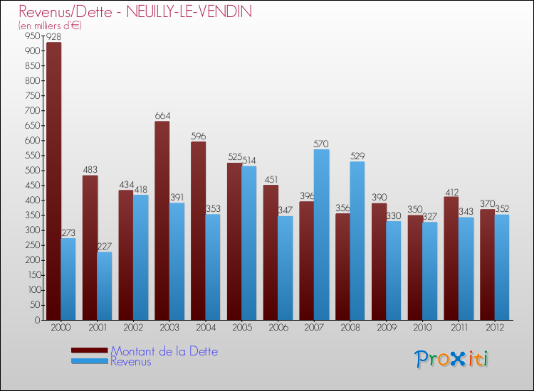 Evolution comparée de la dette et des revenus pour la commune de NEUILLY-LE-VENDIN de 2000 à 2012 Comparaison de la dette et des revenus pour NEUILLY-LE-VENDIN de 2000 à 2012