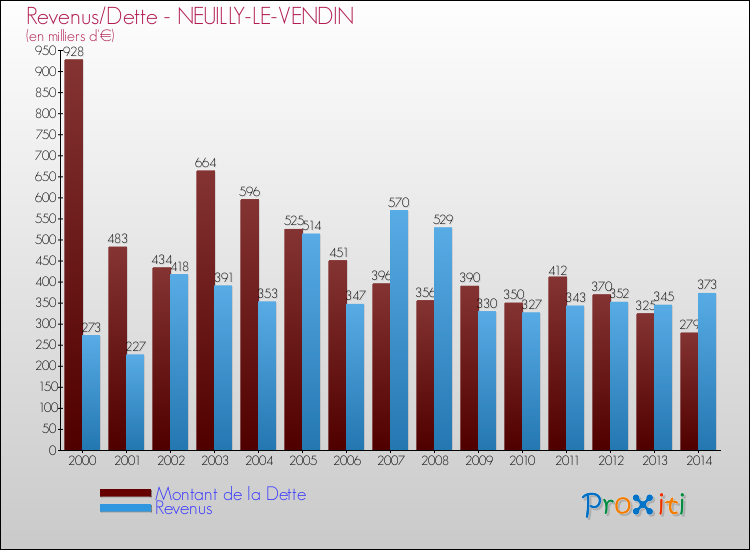 Evolution comparée de la dette et des revenus pour la commune de NEUILLY-LE-VENDIN de 2000 à 2014 Comparaison de la dette et des revenus pour NEUILLY-LE-VENDIN de 2000 à 2014