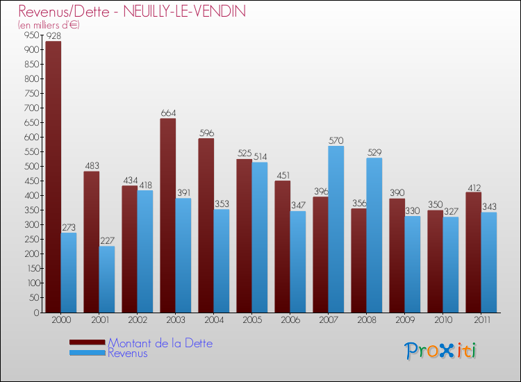 Evolution comparée de la dette et des revenus pour la commune de NEUILLY-LE-VENDIN de 2000 à 2011 Comparaison de la dette et des revenus pour NEUILLY-LE-VENDIN de 2000 à 2011