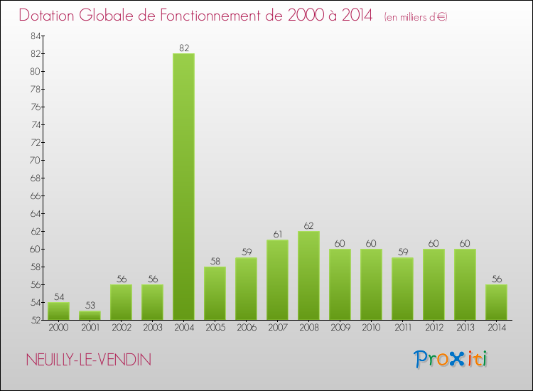 Evolution du montant de la Dotation Globale de Fonctionnement pour la commune de NEUILLY-LE-VENDIN de 2000 à 2014 Evolution du montant de la Dotation Globale de Fonctionnement pour NEUILLY-LE-VENDIN de 2000 à 2014