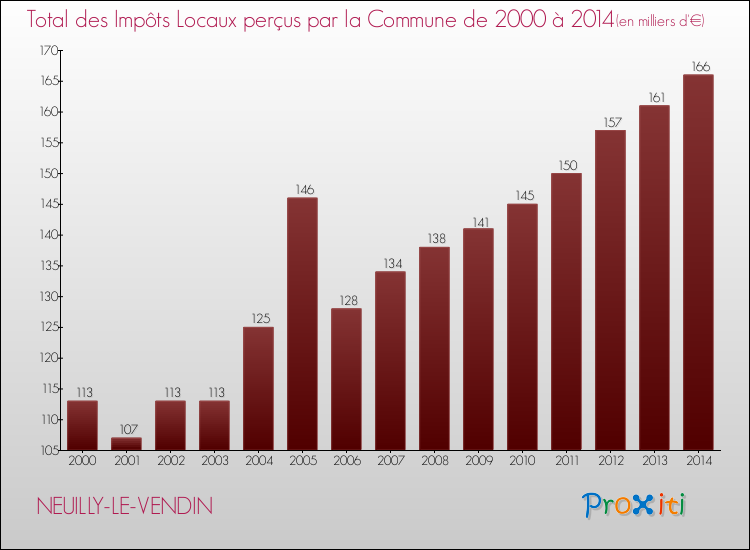 Evolution des Impôts Locaux pour la commune de NEUILLY-LE-VENDIN de 2000 à 2014 Evolution des Impôts Locaux pour NEUILLY-LE-VENDIN de 2000 à 2014