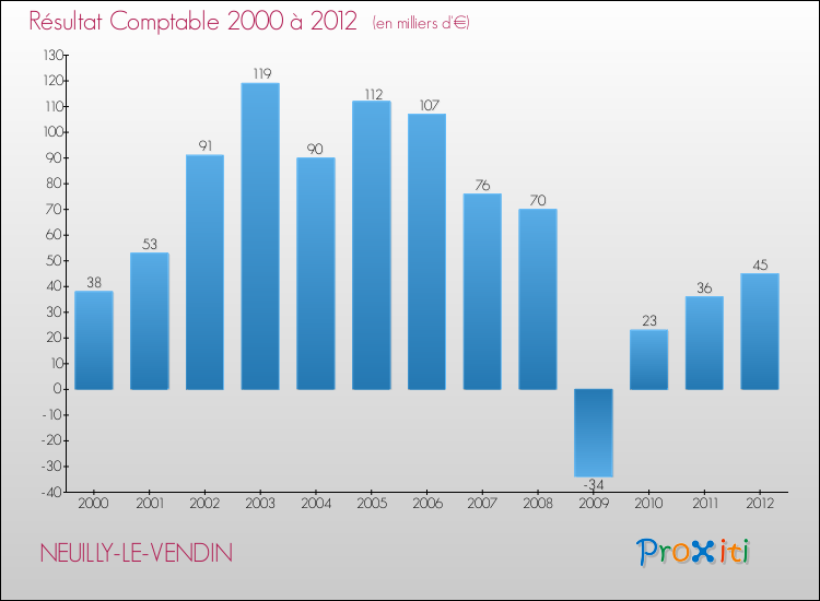Evolution du résultat comptable pour la commune de NEUILLY-LE-VENDIN de 2000 à 2012 Evolution du résultat comptable pour NEUILLY-LE-VENDIN de 2000 à 2012