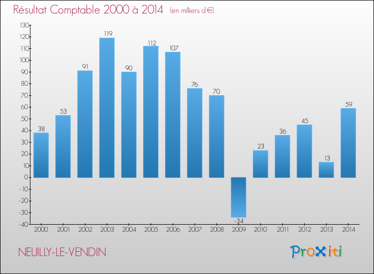 Evolution du résultat comptable pour la commune de NEUILLY-LE-VENDIN de 2000 à 2014 Evolution du résultat comptable pour NEUILLY-LE-VENDIN de 2000 à 2014