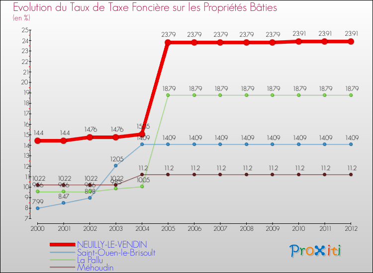 Evolution du taux de la taxe foncière sur le bati pour NEUILLY-LE-VENDIN et les communes proches de 2000 à 2012 Comparaison des taux de taxe foncière sur le bati pour NEUILLY-LE-VENDIN et les communes voisines de 2000 à 2012
