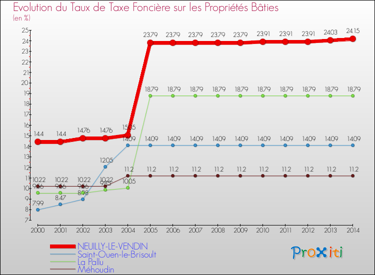 Evolution du taux de la taxe foncière sur le bati pour NEUILLY-LE-VENDIN et les communes proches de 2000 à 2014 Comparaison des taux de taxe foncière sur le bati pour NEUILLY-LE-VENDIN et les communes voisines de 2000 à 2014