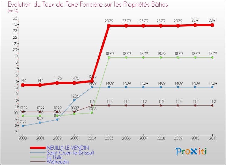 Evolution du taux de la taxe foncière sur le bati pour NEUILLY-LE-VENDIN et les communes proches Comparaison des taux de taxe foncière sur le bati pour NEUILLY-LE-VENDIN et les communes voisines