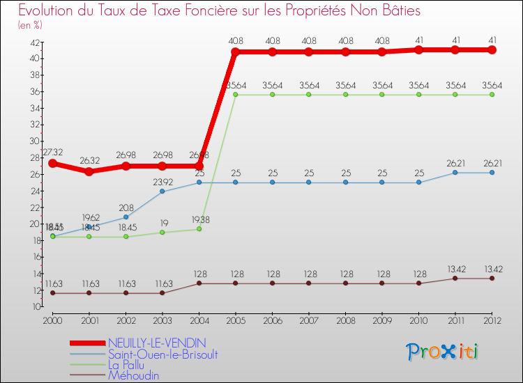 Evolution du taux de la taxe foncière sur les immeubles et terrains non batis pour NEUILLY-LE-VENDIN et les communes proches de 2000 à 2012 Comparaison des taux de la taxe foncière sur les immeubles et terrains non batis pour NEUILLY-LE-VENDIN et les communes voisines de 2000 à 2012
