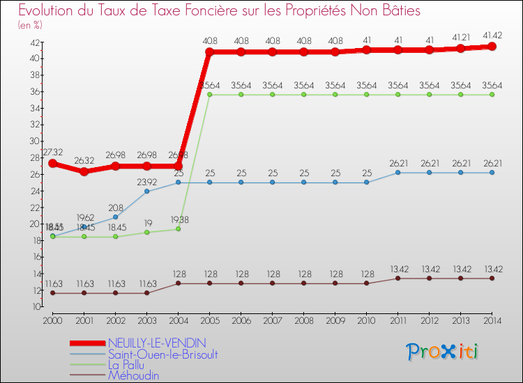 Evolution du taux de la taxe foncière sur les immeubles et terrains non batis pour NEUILLY-LE-VENDIN et les communes proches de 2000 à 2014 Comparaison des taux de la taxe foncière sur les immeubles et terrains non batis pour NEUILLY-LE-VENDIN et les communes voisines de 2000 à 2014