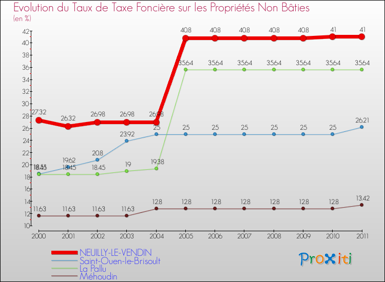 Evolution du taux de la taxe foncière sur les immeubles et terrains non batis pour NEUILLY-LE-VENDIN et les communes proches Comparaison des taux de la taxe foncière sur les immeubles et terrains non batis pour NEUILLY-LE-VENDIN et les communes voisines