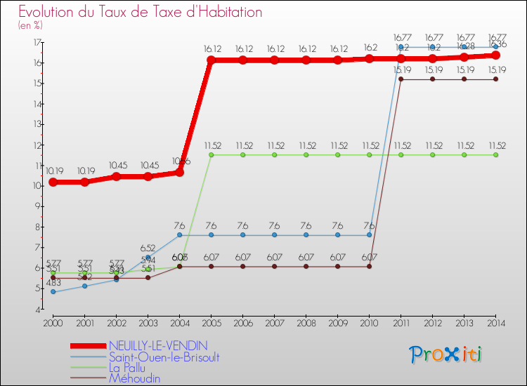 Evolution du taux de la taxe d'habitation pour NEUILLY-LE-VENDIN et les communes proches de 2000 à 2014 Comparaison des taux de la taxe d'habitation pour NEUILLY-LE-VENDIN et les communes voisines de 2000 à 2014