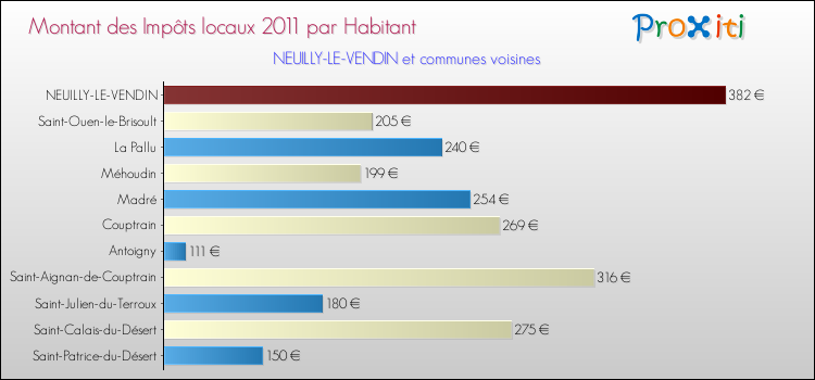 Montant des impôts locaux par Habitant pour NEUILLY-LE-VENDIN et les communes proches Comparaison des impôts locaux par habitant pour NEUILLY-LE-VENDIN et les communes voisines