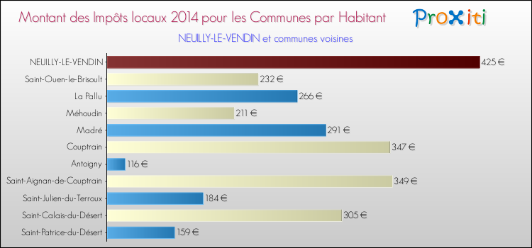 Montant des impôts locaux par Habitant pour NEUILLY-LE-VENDIN et les communes proches en 2014 Comparaison des impôts locaux par habitant pour NEUILLY-LE-VENDIN et les communes voisines en 2014