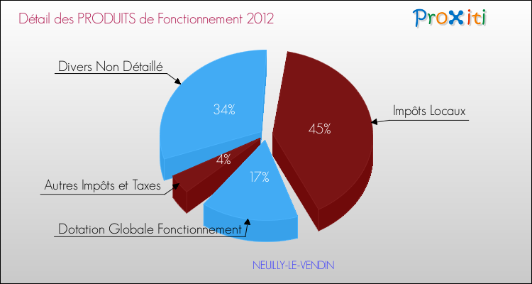 Décomposition du Budget de Fonctionnement 2012 de la commune de NEUILLY-LE-VENDIN Budget de Fonctionnement 2012 pour la commune de NEUILLY-LE-VENDIN