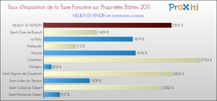 Taux d'imposition de la taxe foncière sur le bati 2011 pour NEUILLY-LE-VENDIN et les communes proches Comparaison des taux d'imposition de la taxe foncière sur le bati 2011 pour NEUILLY-LE-VENDIN et les communes voisines