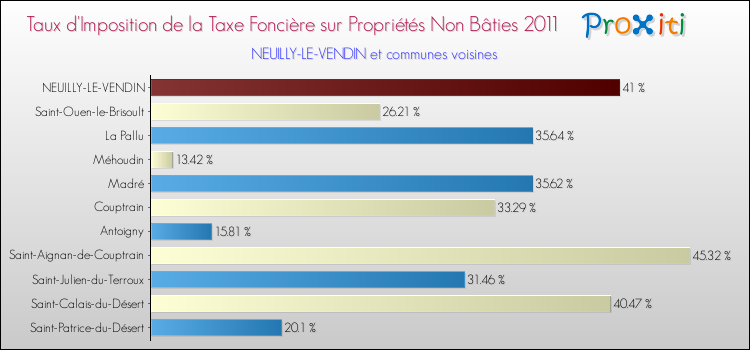 Taux d'imposition de la taxe foncière sur les immeubles et terrains non batis 2011 pour NEUILLY-LE-VENDIN et les communes proches Comparaison des taux d'imposition de la taxe foncière sur les immeubles et terrains non batis 2011 pour NEUILLY-LE-VENDIN et les communes voisines