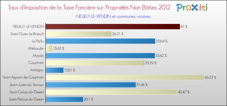 Taux d'imposition de la taxe foncière sur les immeubles et terrains non batis 2012 pour NEUILLY-LE-VENDIN et les communes proches Comparaison des taux d'imposition de la taxe foncière sur les immeubles et terrains non batis 2012 pour NEUILLY-LE-VENDIN et les communes voisines