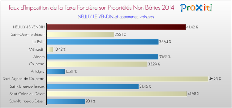 Taux d'imposition de la taxe foncière sur les immeubles et terrains non batis 2014 pour NEUILLY-LE-VENDIN et les communes proches Comparaison des taux d'imposition de la taxe foncière sur les immeubles et terrains non batis 2014 pour NEUILLY-LE-VENDIN et les communes voisines