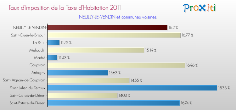 Taux d'imposition de la taxe d'habitation 2011 pour NEUILLY-LE-VENDIN et les communes proches Comparaison des taux d'imposition de la taxe d'habitation 2011 pour NEUILLY-LE-VENDIN et les communes voisines