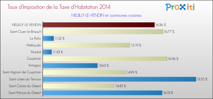 Taux d'imposition de la taxe d'habitation 2014 pour NEUILLY-LE-VENDIN et les communes proches Comparaison des taux d'imposition de la taxe d'habitation 2014 pour NEUILLY-LE-VENDIN et les communes voisines