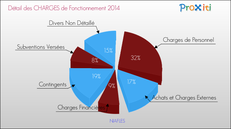 Décomposition des Charges de Fonctionnement 2014 de la commune de NIAFLES Charges de Fonctionnement 2014 pour la commune de NIAFLES