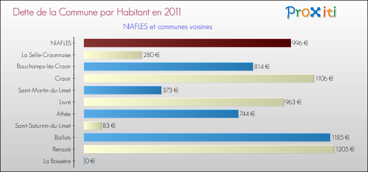 Dette par habitant de la commune en 2011 pour NIAFLES et les communes proches Comparaison de la dette par habitant de la commune en 2011 pour NIAFLES et les communes voisines