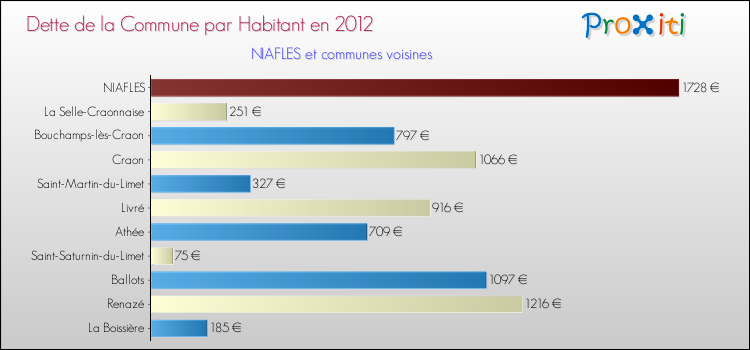Dette par habitant de la commune en 2012 pour NIAFLES et les communes proches Comparaison de la dette par habitant de la commune en 2012 pour NIAFLES et les communes voisines