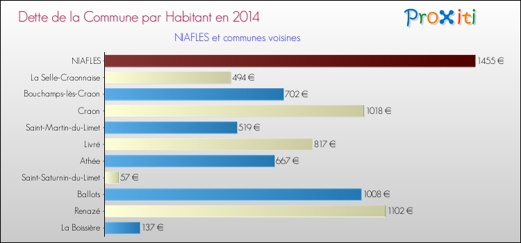 Dette par habitant de la commune en 2014 pour NIAFLES et les communes proches Comparaison de la dette par habitant de la commune en 2014 pour NIAFLES et les communes voisines