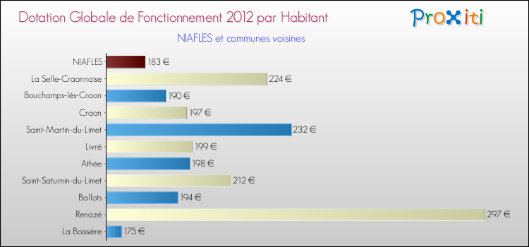 Montant des dotations globales de fonctionnement DGF par Habitant pour NIAFLES et les communes proches Comparaison des des dotations globales de fonctionnement DGF par habitant pour NIAFLES et les communes voisines