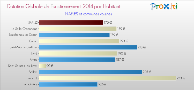 Montant des dotations globales de fonctionnement DGF par Habitant pour NIAFLES et les communes proches en 2014. Comparaison des des dotations globales de fonctionnement DGF par habitant pour NIAFLES et les communes voisines en 2014.