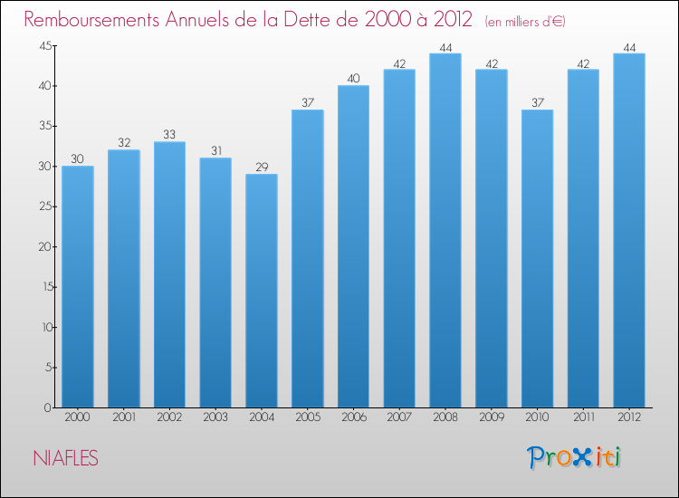 Evolution de l'annuité de la dette pour la commune de NIAFLES de 2000 à 2012 Annuités de la dette pour NIAFLES de 2000 à 2012