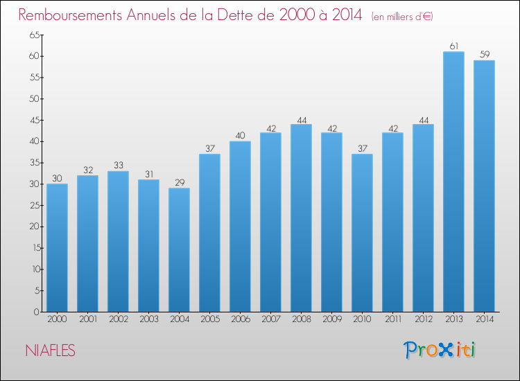 Evolution de l'annuité de la dette pour la commune de NIAFLES de 2000 à 2014 Annuités de la dette pour NIAFLES de 2000 à 2014