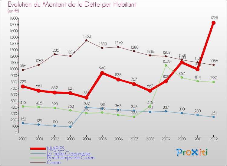 Evolution de la dette par habitant pour la commune de NIAFLES et les communes proches de 2000 à 2012 Comparaison de la dette par habitant pour NIAFLES et les communes voisines de 2000 à 2012