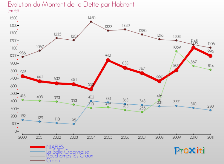 Evolution de la dette par habitant pour la commune de NIAFLES et les communes proches Comparaison de la dette par habitant pour NIAFLES et les communes voisines
