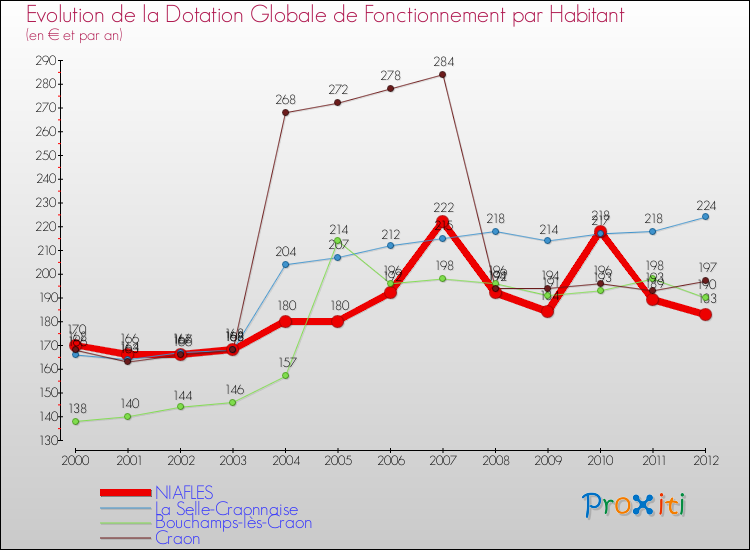 Evolution et montant de la dotation globale de fonctionnement par Habitant pour NIAFLES et les communes proches Comparaison des dotations globales de fonctionnement par habitant pour NIAFLES et les communes voisines