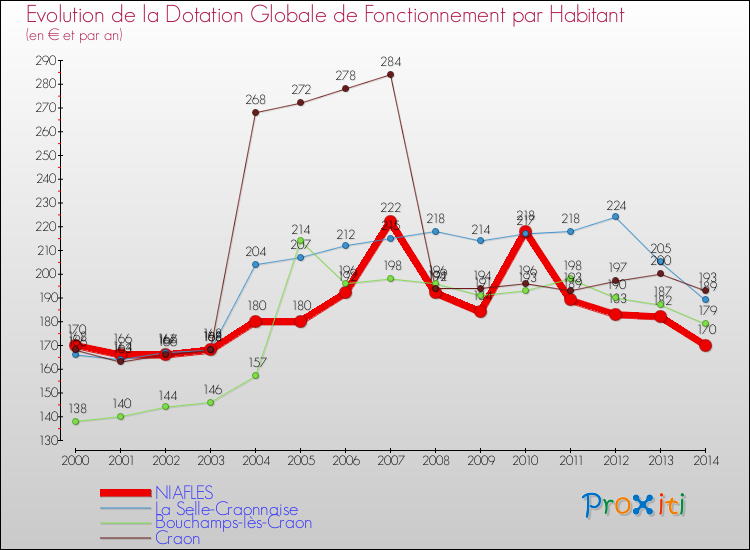Evolution et montant de la dotation globale de fonctionnement par Habitant pour NIAFLES et les communes proches de 2000 à 2014. Comparaison des dotations globales de fonctionnement par habitant pour NIAFLES et les communes voisines de 2000 à 2014.