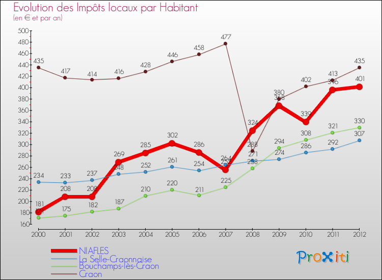 Evolution et montant des impôts locaux par Habitant pour NIAFLES et les communes proches Comparaison des impôts locaux par habitant pour NIAFLES et les communes voisines