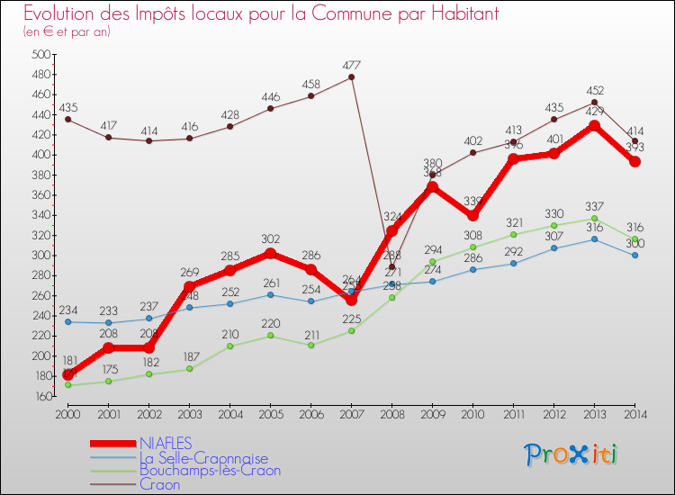 Evolution et montant des impôts locaux par Habitant pour NIAFLES et les communes proches de 2000 à 2014 Comparaison des impôts locaux par habitant pour NIAFLES et les communes voisines de 2000 à 2014