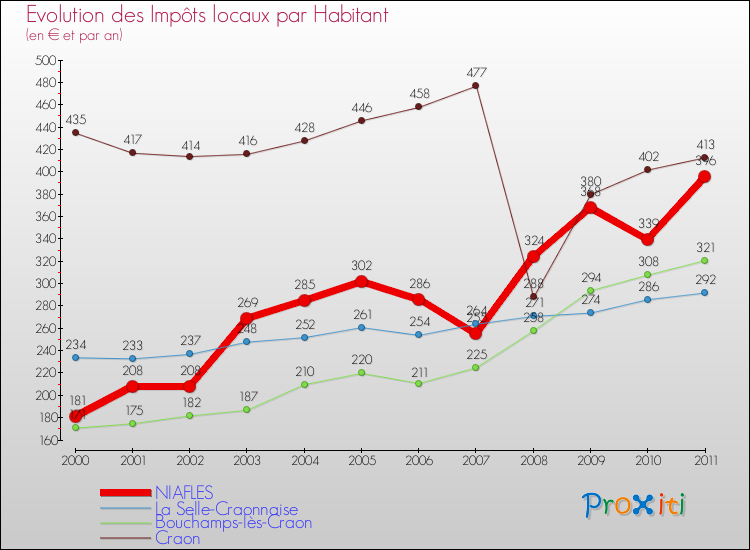 Evolution et montant des impôts locaux par Habitant pour NIAFLES et les communes proches Comparaison des impôts locaux par habitant pour NIAFLES et les communes voisines