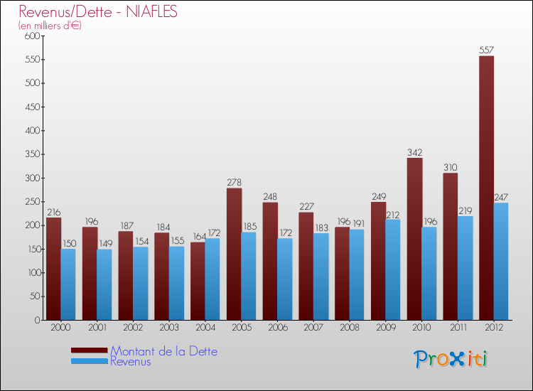 Evolution comparée de la dette et des revenus pour la commune de NIAFLES de 2000 à 2012 Comparaison de la dette et des revenus pour NIAFLES de 2000 à 2012