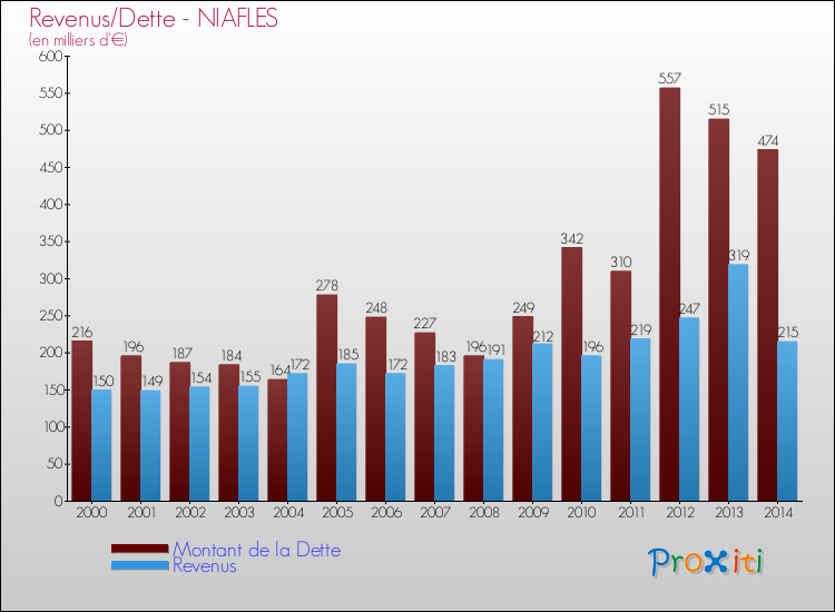 Evolution comparée de la dette et des revenus pour la commune de NIAFLES de 2000 à 2014 Comparaison de la dette et des revenus pour NIAFLES de 2000 à 2014